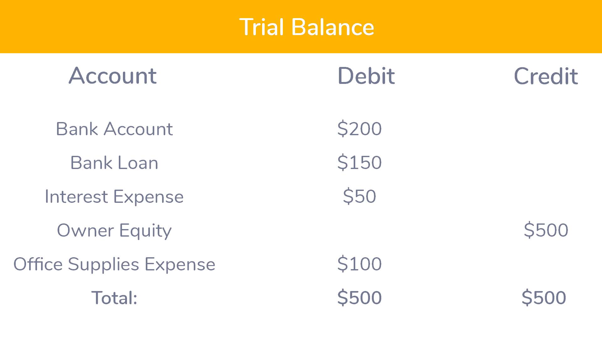 bank debit or credit trial balance