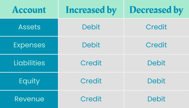 What are the Different Account Types in Accounting? - Kashoo